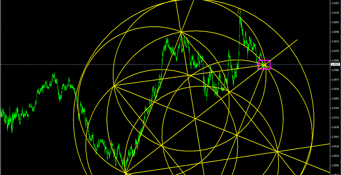 Top Indicators For Scalping Trading