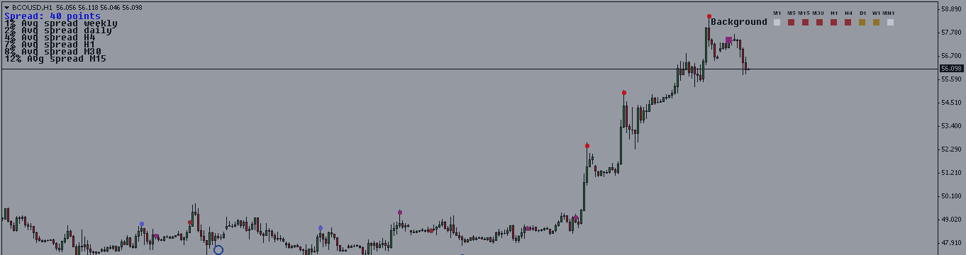 Brent Crude Oil and NZDCAD Intraday