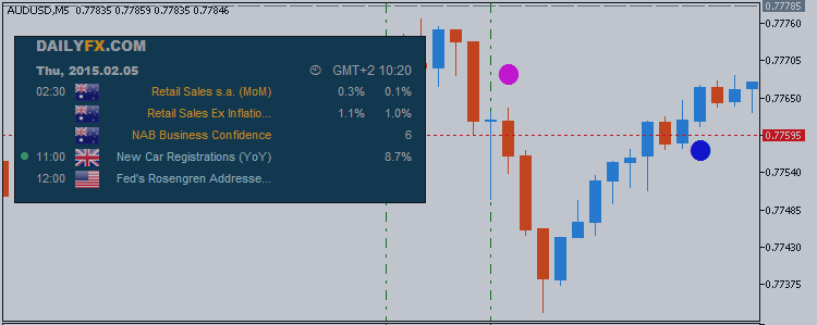 AUDUSD Intra-Day Fundamentals - Retail Sales and 23 pips price movement
