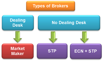 Types of brokers in forex