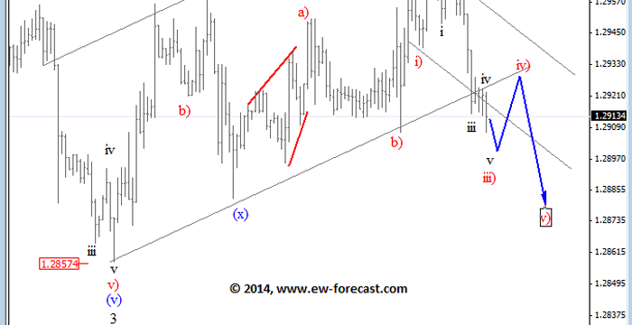 EURUSD Intraday Elliott Wave Analysis 9/15/2014