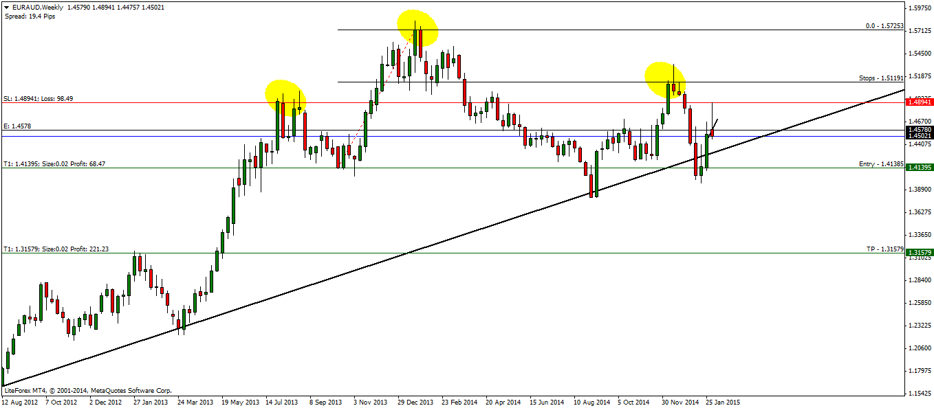 EURAUD - Weekly Charts, head and shoulders pattern
