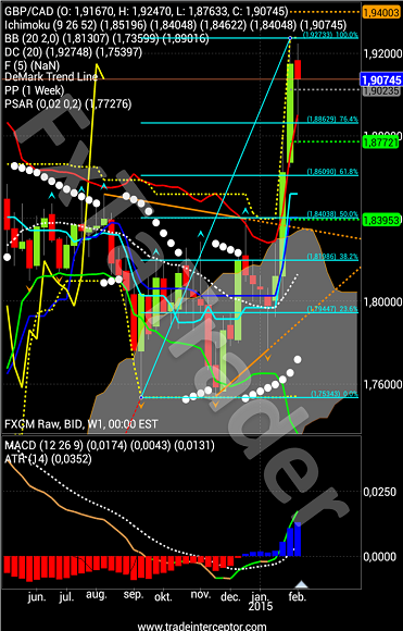 FxTaTrader.com GBPCAD Weekly Week 05 08-Feb-2015