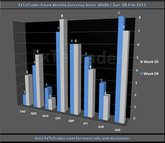 Weekly Week 06 08-Feb-2015 FxTaTrader.com Forex Currency Score