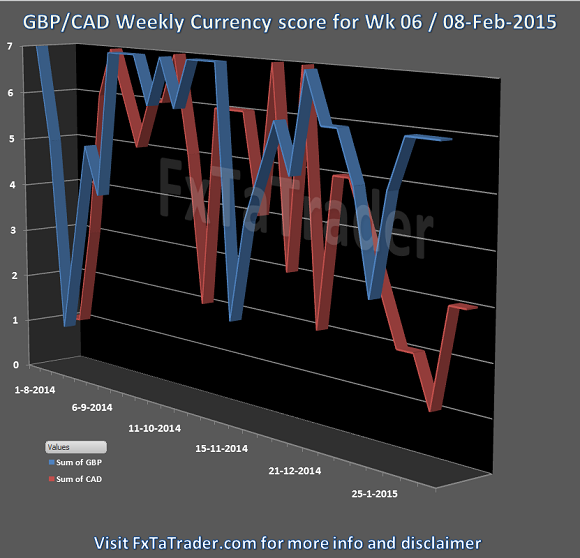 Week 06 08-Feb-2015 FxTaTrader.com Forex GBPCAD Currency Score