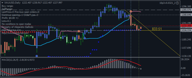 Gold Price Rises After 3 Down Days