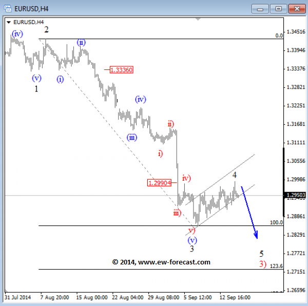 EURUSD Elliott Wave Analysis