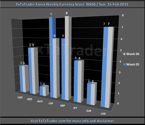 Weekly Week 07 15-Feb-2015 FxTaTrader.com Forex Currency Score