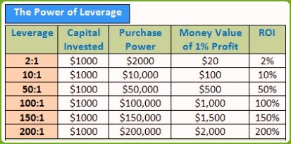 How Does Leverage Work?