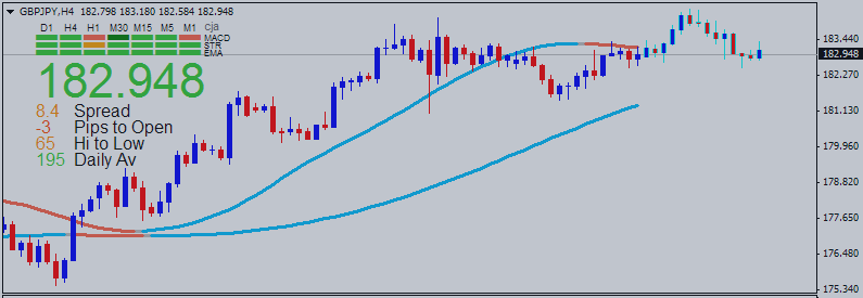 Technical Analysis for GBPJPY: The British Pound snapped three days of losses against the Japanese Yen