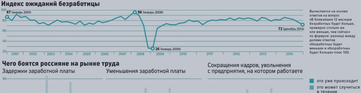 На грани кризиса: боятся ли россияне безработицы?