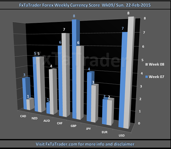 Weekly Week 09 22-Feb-2015 FxTaTrader.com Forex Currency Score