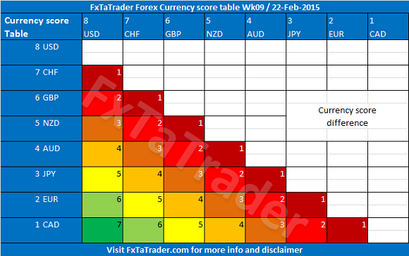 Weekly Week 09 22-Feb-2015 FxTaTrader Currency Score Difference