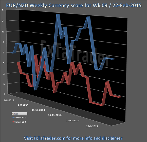 Week09 22-Feb-2015 FxTaTrader.com Forex EURNZD Currency Score