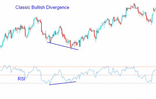 How To Trade - RSI Indicator for Classic Bullish and Bearish Divergence ...