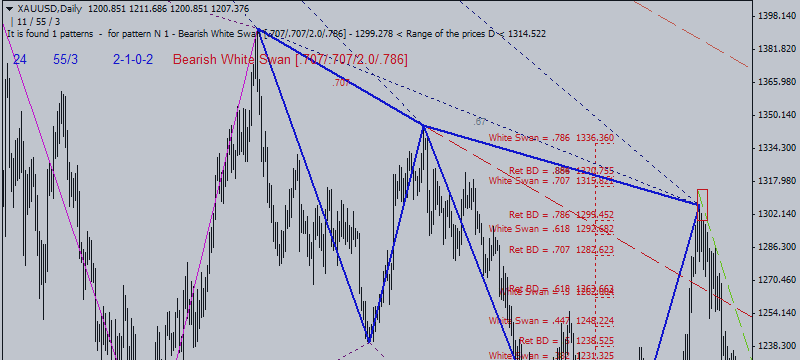Technical Pattern Analysis for US Dollar, S&P 500, Gold and Crude Oil