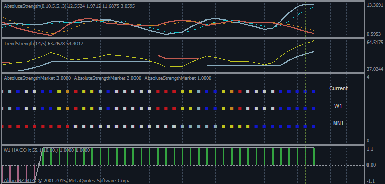 Technical Candlestick Pattern Analysis for US Dollar, S&P 500, Gold and Crude Oil -