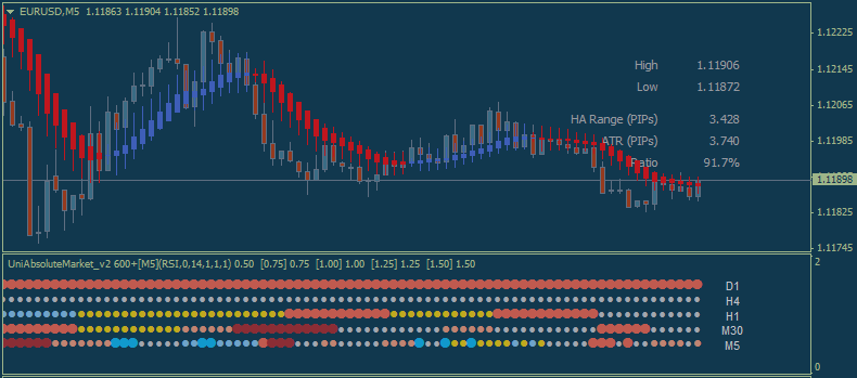 EURUSD Technical Analysis 2015, 01.03 - 08.03: Daily Bearish during the Monthly Breakdown with 1.1097 Key Support Level