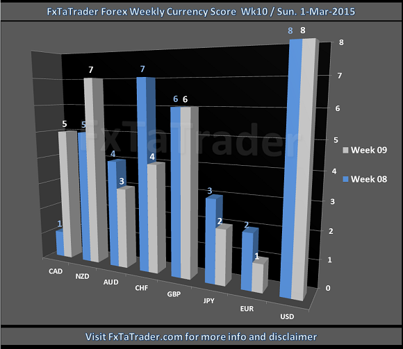 Weekly Week10 01-Mar-2015 FxTaTrader.com Forex Currency Score