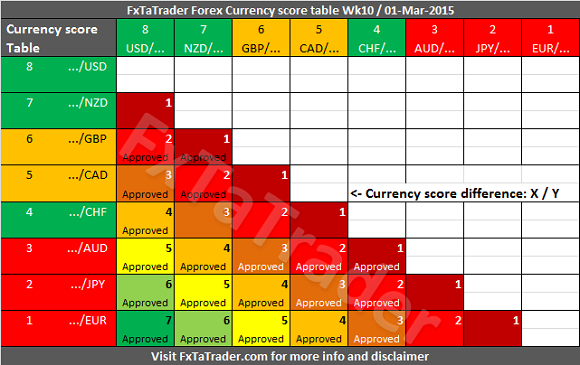 Weekly Week 10 01-Mar-2015 FxTaTrader Currency Score Difference