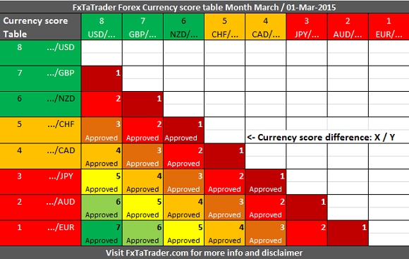 Monthly M03 01-Mar-2015 FxTaTrader Currency Score Difference