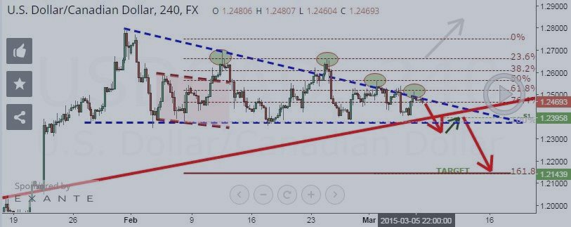 USDCAD FORECAST: what do you think of that scenario for usdcad after the NFP?