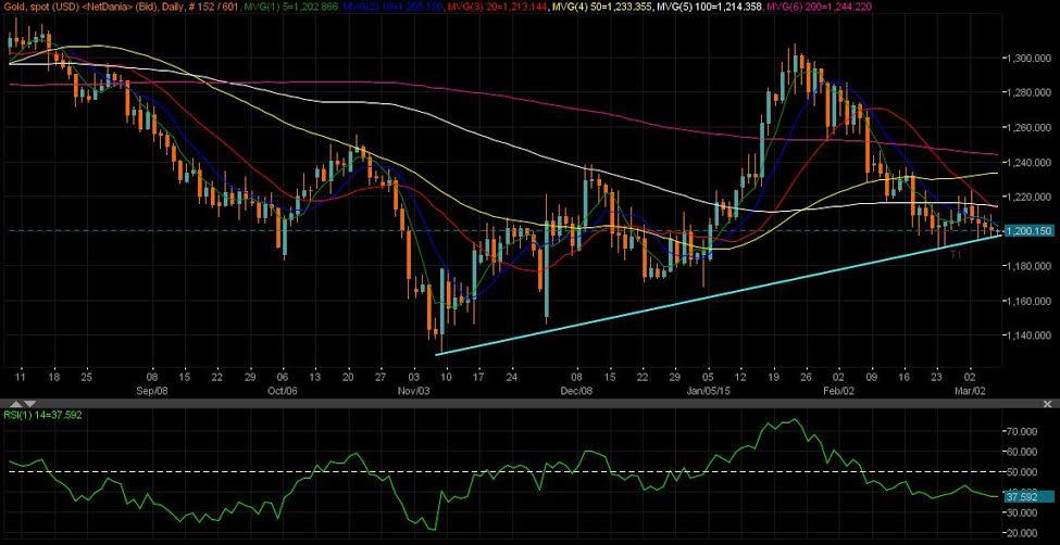 Xau Jpy Likely To Test 100 Dma At 142 514 On Us Nfp Report Analytics