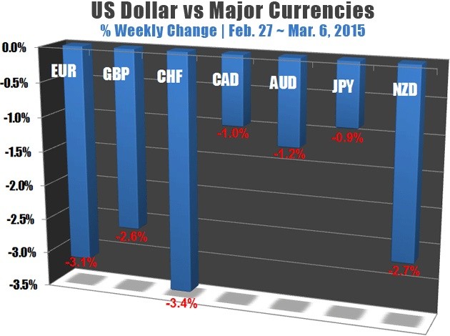 US Dollar VS. Major Currencies % Weekly Change Feb 27 ~ March 6