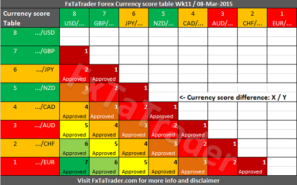 Weekly Wk11 08-Mar-2015 FxTaTrader Currency Score Difference