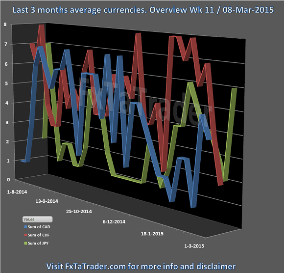 Weekly Wk11 08-03-2015 FxTaTrader.com Forex Average Currencies