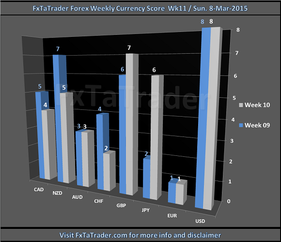 Weekly Wk11 08-Mar-2015 FxTaTrader.com Forex Currency Score