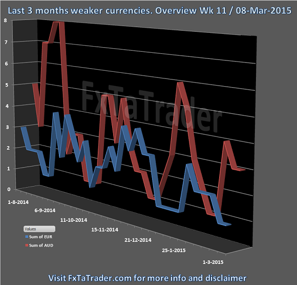 Weekly Wk11 08-Mar-2015 FxTaTrader.com Forex Weaker Currencies
