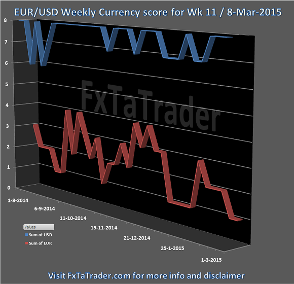Wk11 08-Mar-2015 FxTaTrader.com Forex EURUSD Currency Score