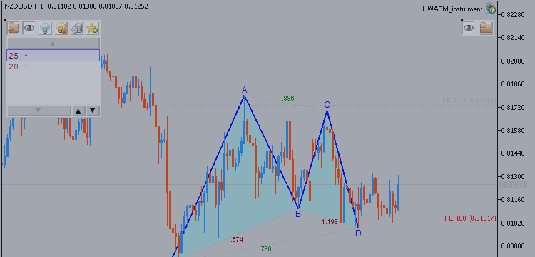 NZD/USD Technical Analysis: Flat