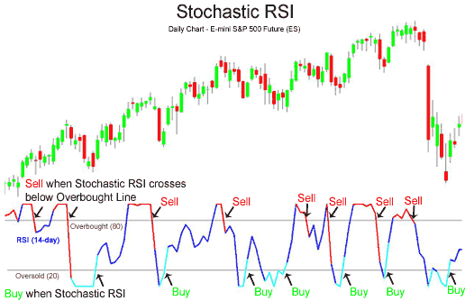 How To Read Rsi Chart