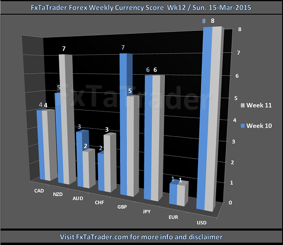 Weekly Week 12 15-Mar-2015 FxTaTrader.com Forex Currency Score
