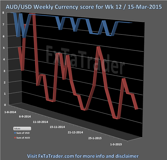 Week 12 15-Mar-2015 FxTaTrader.com Forex AUDUSD Currency Score