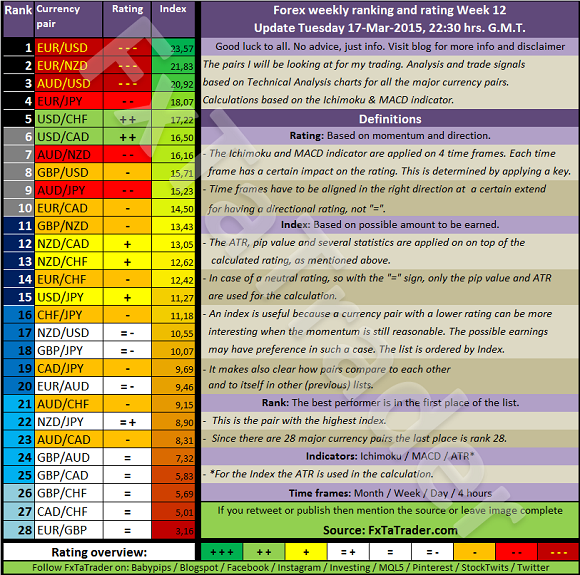 Weekly Week 12 Tue 17-Mar-2015 FxTaTrader.com Forex Ranking Rating