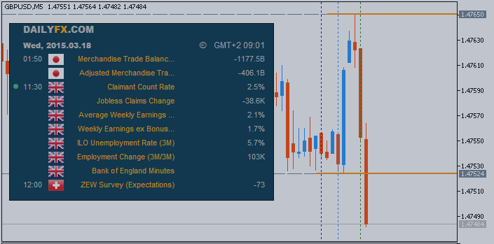 Trading News Events: GBP Jobless Claims Change - Wages to Expand an Annualized 2.2%