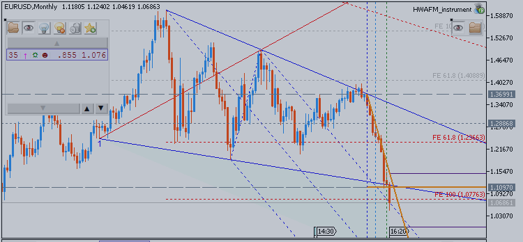 EURUSD: Crazy 900-Pip "Roundtrip" - The coming EURUSD rally will be like that