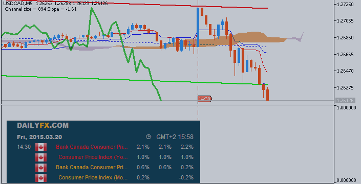 USDCAD Intra-Day Fundamentals - Canada Retail Trade and 112 pips price movement