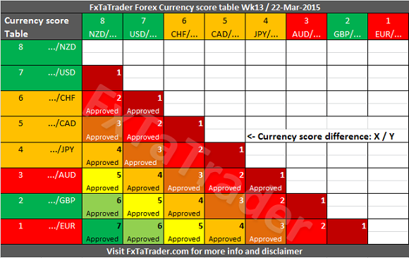 Weekly Week13 22-Mar-2015 FxTaTrader Currency Score Difference