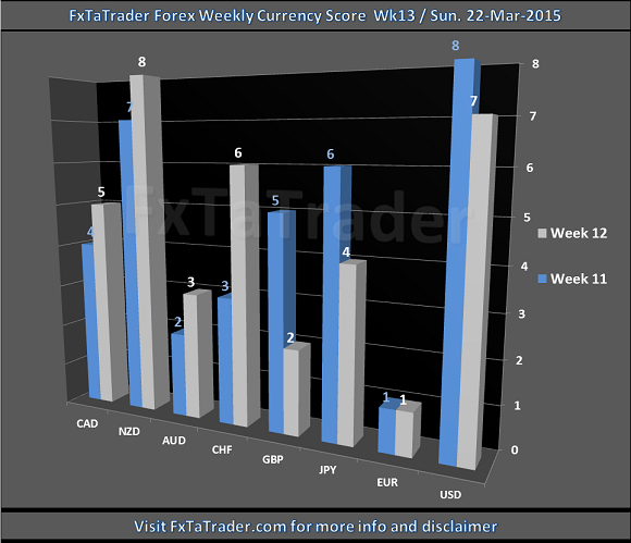 Weekly Week 13 22-Mar-2015 FxTaTrader.com Forex Currency Score