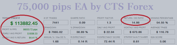 75,000 Pips EA by CTS Forex - Sneak Peek