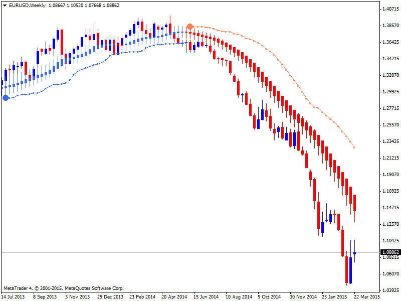 Heiken Ashi Chart Patterns