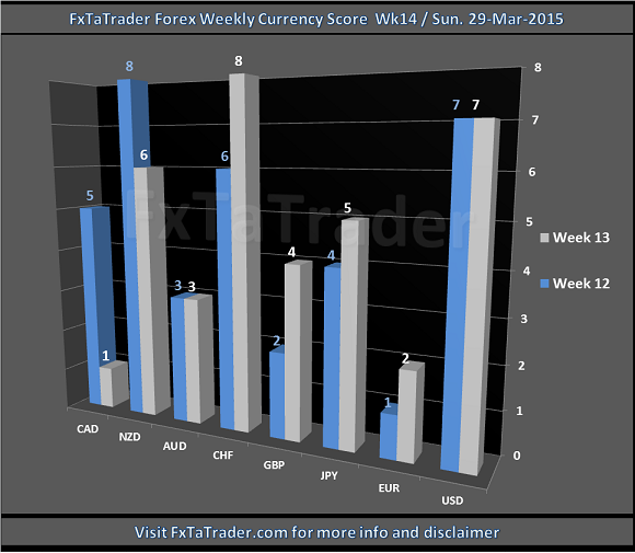 Weekly Week14 29-03-2015 FxTaTrader.com Forex Currency Score