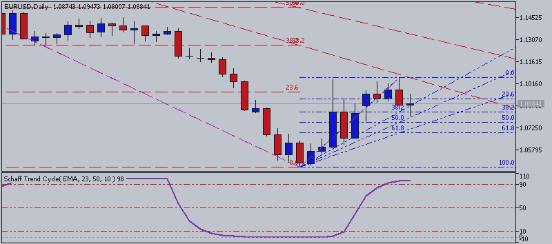 EURUSD Технический Анализ 2015, 29.03 - 05.04: Pазнонаправленное Движение на Медвежьем Тренде