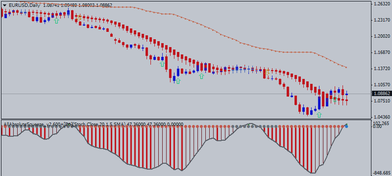 How To Trade - Heiken Ashi indicator and How Does It Work