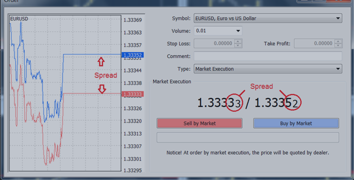 How To Trade - Spread indicator, What Does It Tell Traders and Free to Downloads