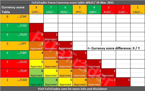 Weekly Week14 29-03-2015 FxTaTrader Currency Score Difference